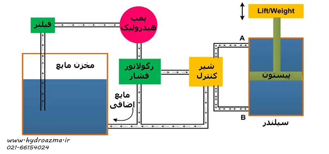 سیستم هیدرولیک