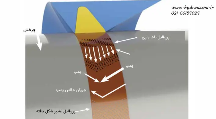 پروفایل فشاری در سطح تماس